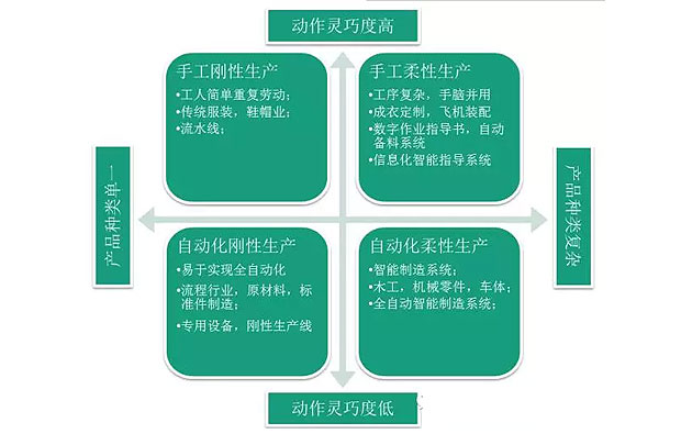 何為工業(yè)自動化、智能化？作概念莫忘初衷：轉型升級