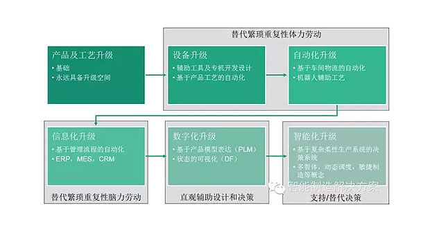 何為工業(yè)自動化、智能化？